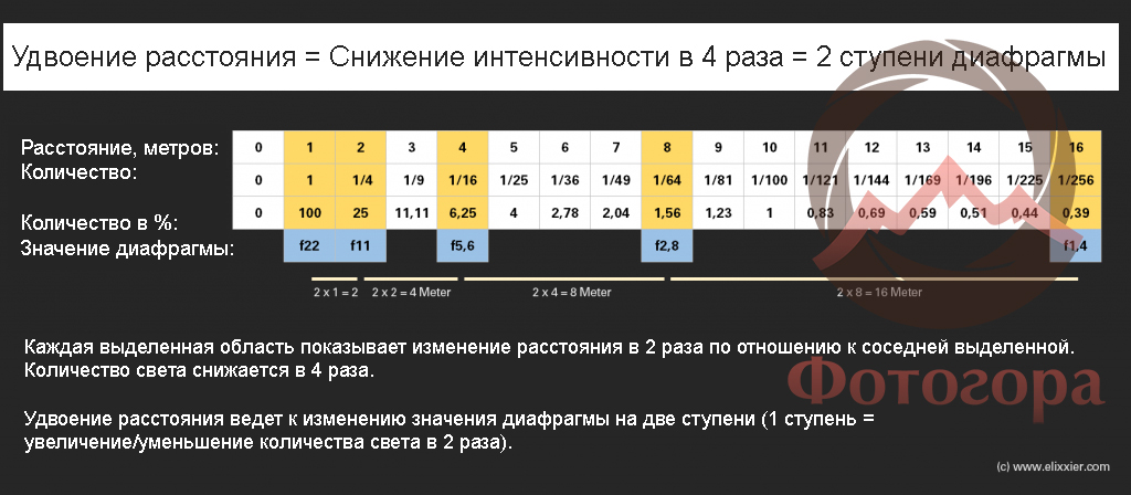 Обратные квадраты. Закон обратных квадратов. Закон обратных квадратов в фотографии. Правила обратных квадратов. Ступени экспозиции.